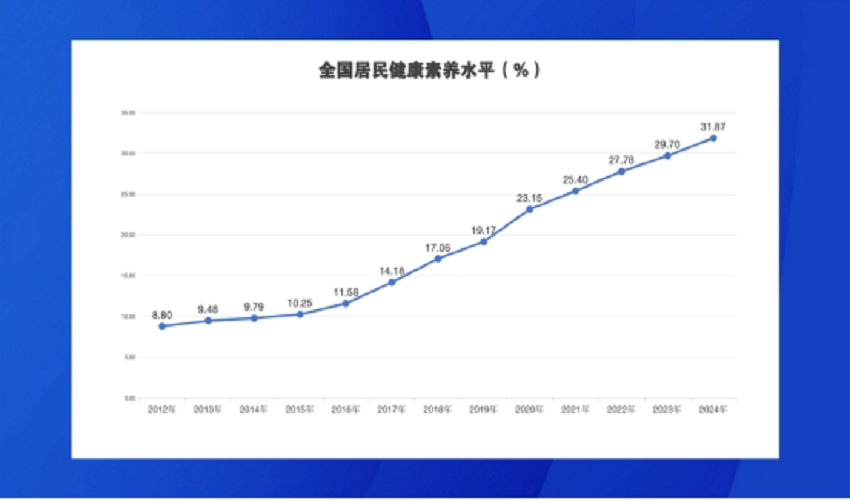 国家卫健委：2024年全国居民健康素养水平达到31.87%