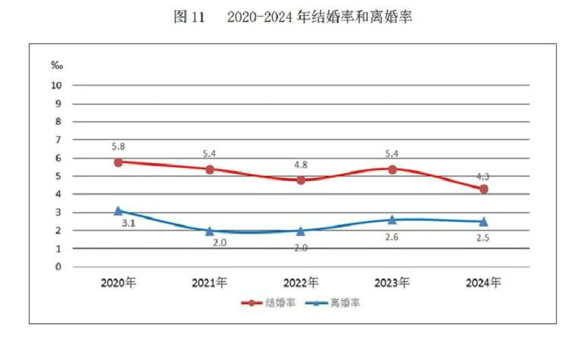 民政部：2024年结婚登记610.6万对，下降20.5%
