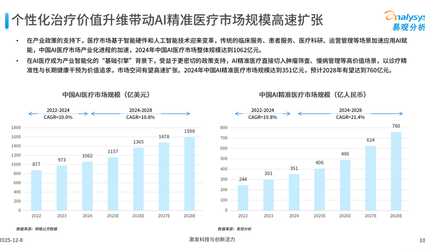 易观预测AI精准医疗2028年市场规模有望