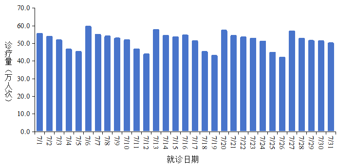 中疾控发布7月全国新冠病毒感染疫情情况