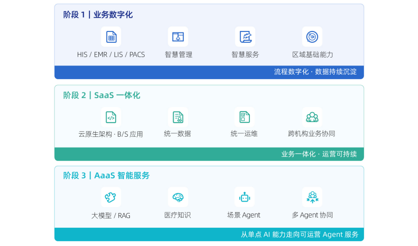 从SaaS到AaaS，星之湖医疗开启全栈AI转型